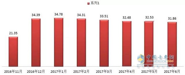 Monthly average fuel consumption of 10 Shaan Motors for more than half a year