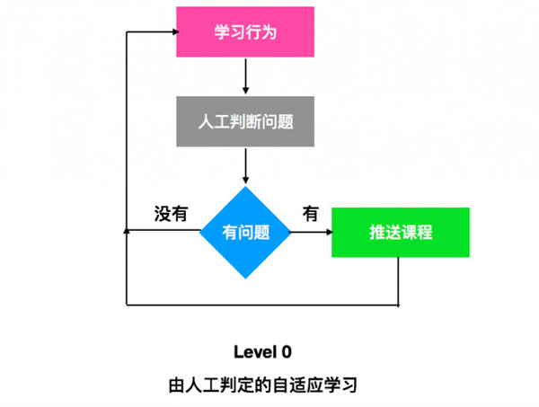 How to upgrade to the highest level of adaptive learning?