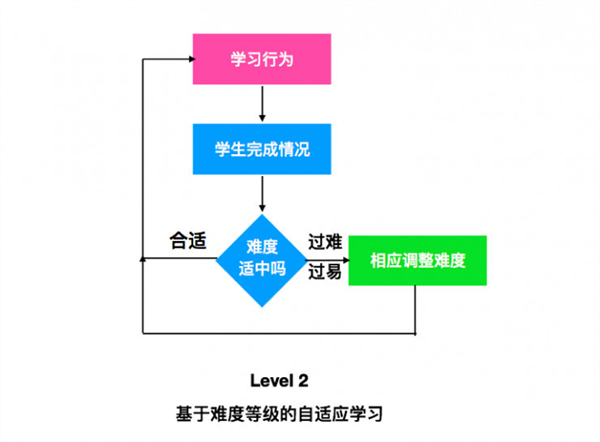 How to upgrade to the highest level of adaptive learning?