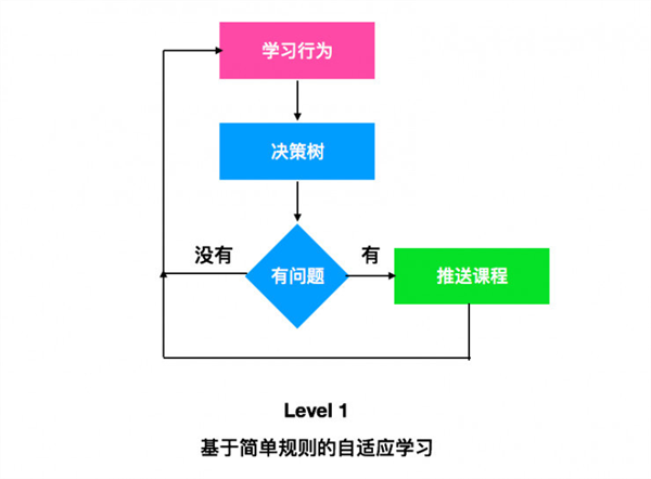 How to upgrade to the highest level of adaptive learning?