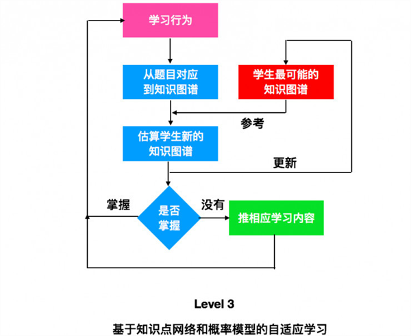 How to upgrade to the highest level of adaptive learning?