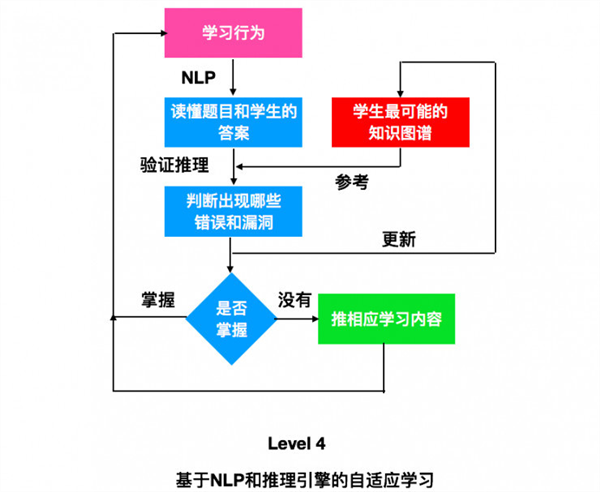 How to upgrade to the highest level of adaptive learning?