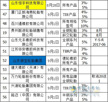 Tire "price surge" continues into September