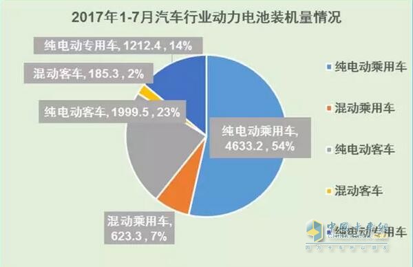 January-July 2017 Automotive Battery Power Analysis