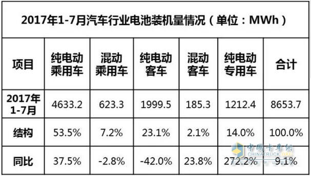 January-July 2017 Automotive Battery Power Analysis