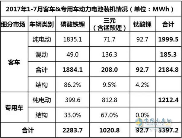 January-July 2017 Automotive Battery Power Analysis