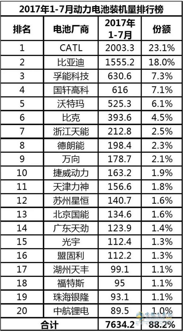 January-July 2017 Automotive Battery Power Analysis