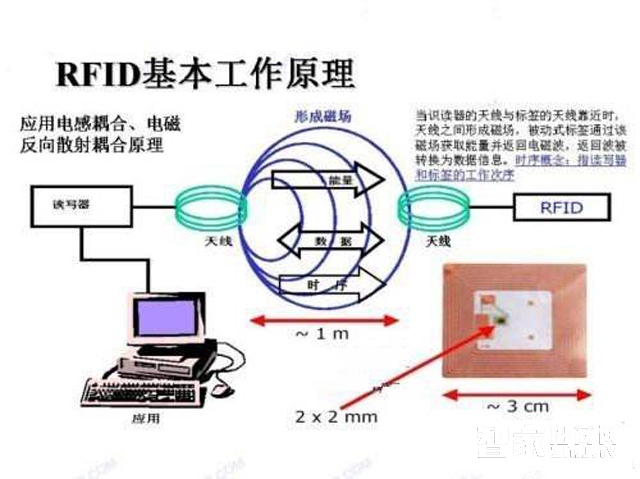 æ™ºèƒ½å®¶å±…æ— çº¿æŠ€æœ¯â€”RFIDå°„é¢‘æŠ€æœ¯çš„ç›¸å…³çŸ¥è¯†ï¼ˆäºŒï¼‰