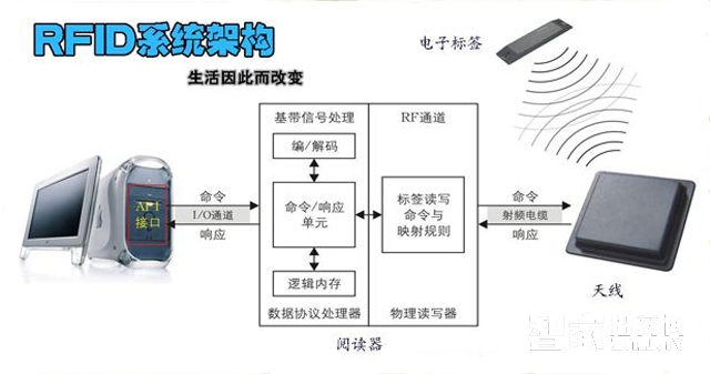 æ™ºèƒ½å®¶å±…æ— çº¿æŠ€æœ¯â€”RFIDå°„é¢‘æŠ€æœ¯çš„ç›¸å…³çŸ¥è¯†ï¼ˆä¸€ï¼‰