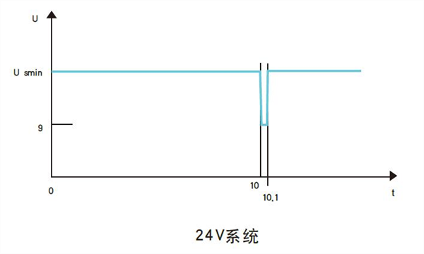 Programmable DC Power Supply for Automotive Electronics Pulse Testing
