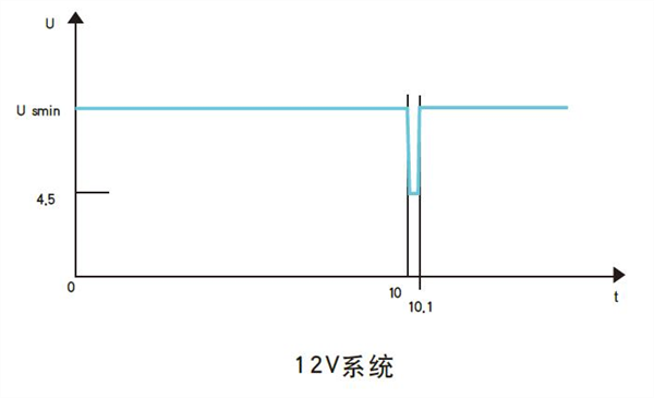 Programmable DC Power Supply for Automotive Electronics Pulse Testing