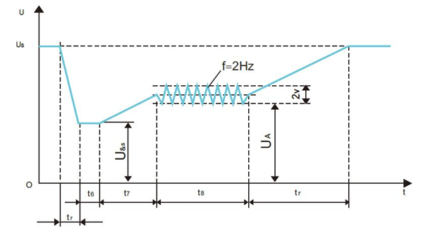 Programmable DC Power Supply for Automotive Electronics Pulse Testing