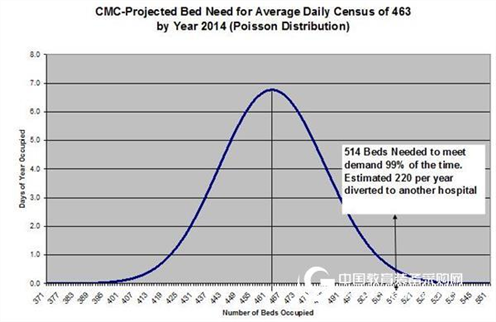 Risk Simulator Software Case Study: Hospital Risk Management