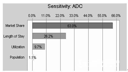 Risk Simulator Software Case Study: Hospital Risk Management