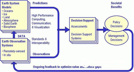 Risk Simulator Software Case Study: GEOSS Planning Strategy Analysis