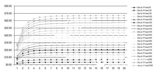 Risk Simulator Software Case Study: Valuation of Employee Stock Options