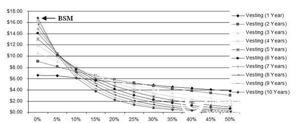 Risk Simulator Software Case Study: Valuation of Employee Stock Options