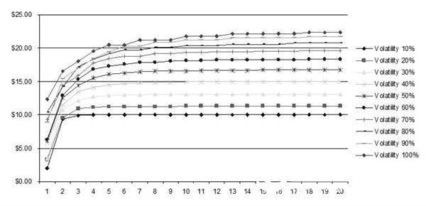 Risk Simulator Software Case Study: Valuation of Employee Stock Options