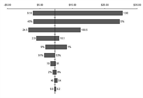 Risk Simulator Software Case Study: Valuation of Employee Stock Options