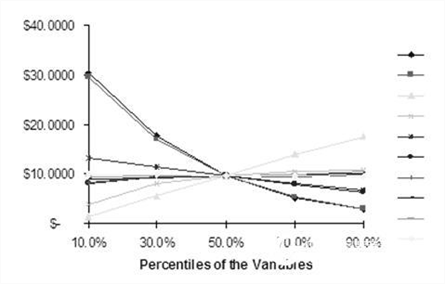 Risk Simulator Software Case Study: Valuation of Employee Stock Options