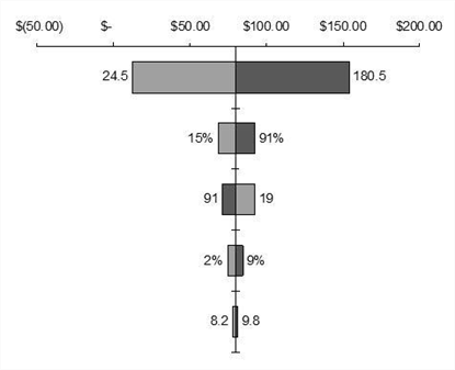 Risk Simulator Software Case Study: Valuation of Employee Stock Options