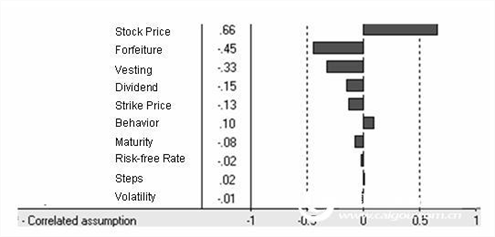 Risk Simulator Software Case Study: Valuation of Employee Stock Options