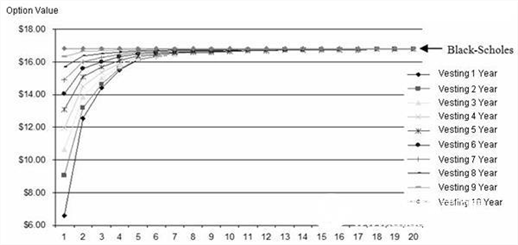 Risk Simulator Software Case Study: Valuation of Employee Stock Options