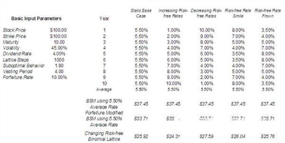 Risk Simulator Software Case Study: Valuation of Employee Stock Options