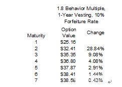 Risk Simulator Software Case Study: Valuation of Employee Stock Options