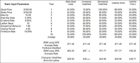 Risk Simulator Software Case Study: Valuation of Employee Stock Options