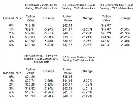 Risk Simulator Software Case Study: Valuation of Employee Stock Options