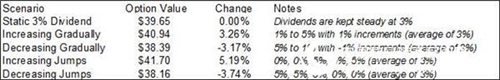 Risk Simulator Software Case Study: Valuation of Employee Stock Options