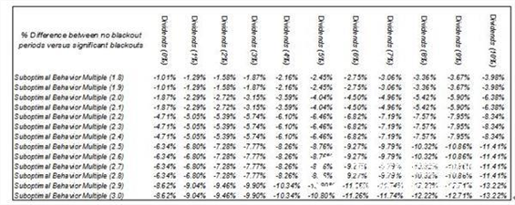 Risk Simulator Software Case Study: Valuation of Employee Stock Options