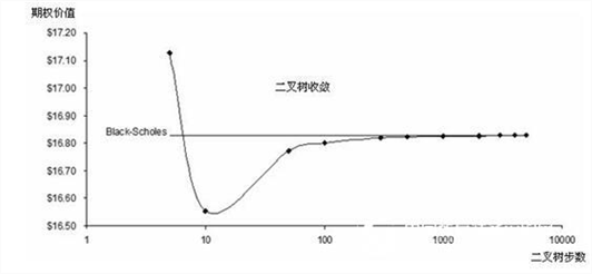 Risk Simulatorè½¯ä»¶æ¡ˆä¾‹ç ”ç©¶ï¼šå¯¹å‘˜å·¥è‚¡ç¥¨æœŸæƒçš„ä¼°å€¼