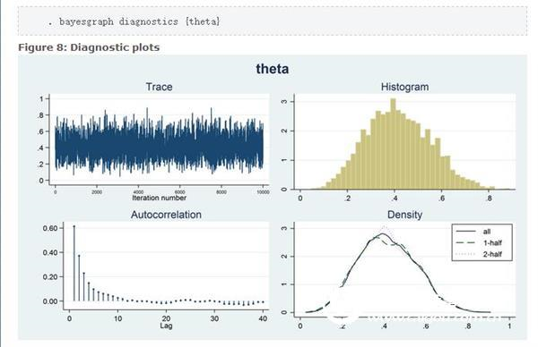 Stata software Bayesian statistics application