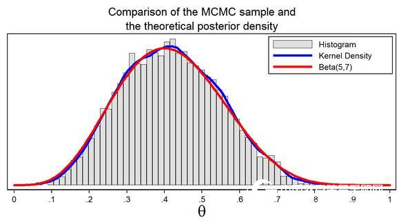 Stata software Bayesian statistics application