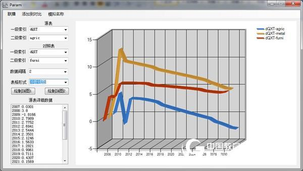 Introduction to Dynamic Computable General Equilibrium Model System Simulation Platform