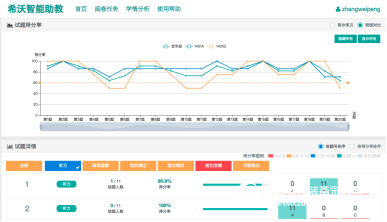 Xiwo intelligent assistant, full-volume automatic correction is super easy