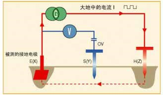 What are the existing grounding resistance measurement methods?