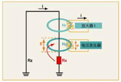 What are the existing grounding resistance measurement methods?