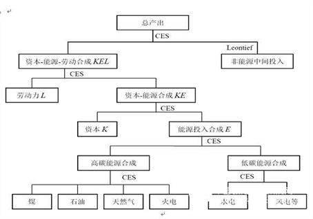 Simulation study on the impact of carbon taxation on carbon emission reduction