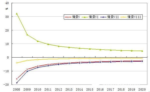 Simulation study on the impact of carbon taxation on carbon emission reduction