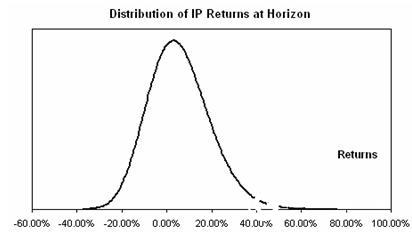 Risk Simulator risk-based management compensation assessment