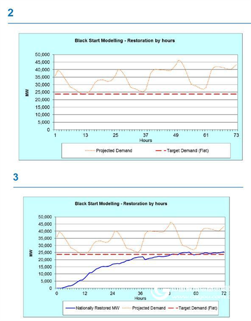 @risk software simulates performance recovery of transmission lines