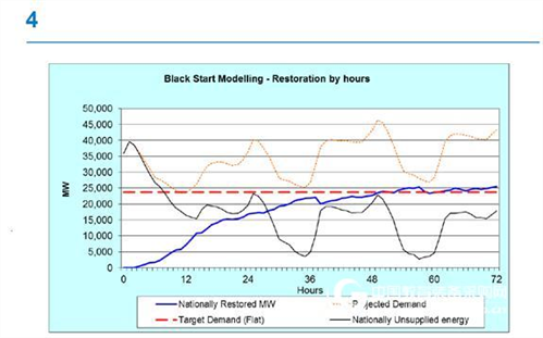 @risk software simulates performance recovery of transmission lines