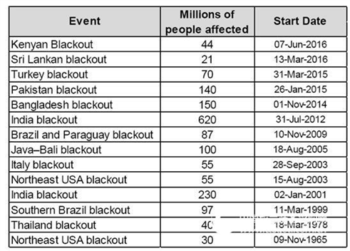 @risk software simulates performance recovery of transmission lines