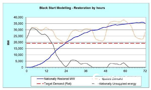 @risk software simulates performance recovery of transmission lines
