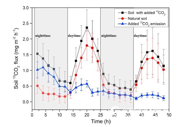 Isotope analyzer for measuring the absorption of non-biological CO2 in arid soil