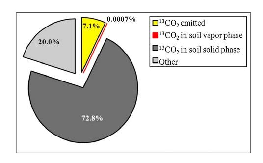 Isotope analyzer for measuring the absorption of non-biological CO2 in arid soil