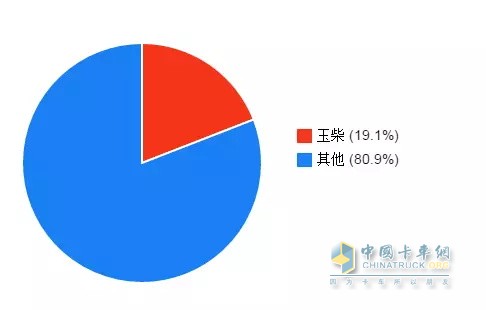 There are two sets of 10 vehicle engines exported from Yuchai